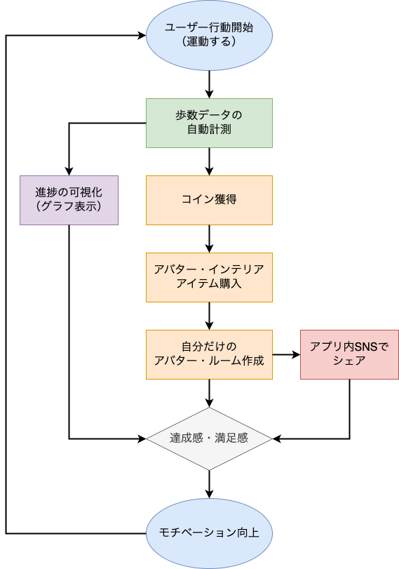 ランウェイドールのモチベーションサイクル