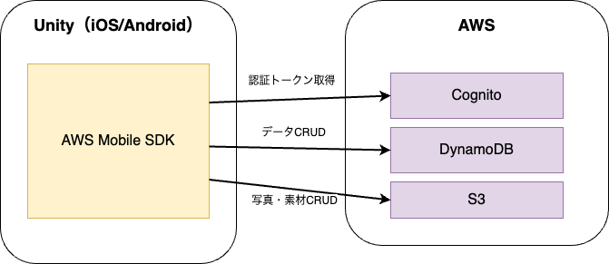 ランウェイドールの技術スタック
