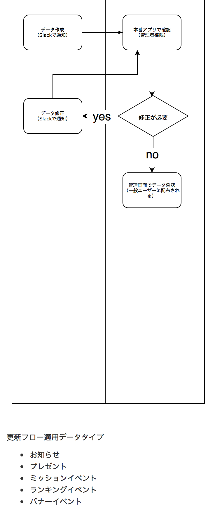 データアップデートフロー
