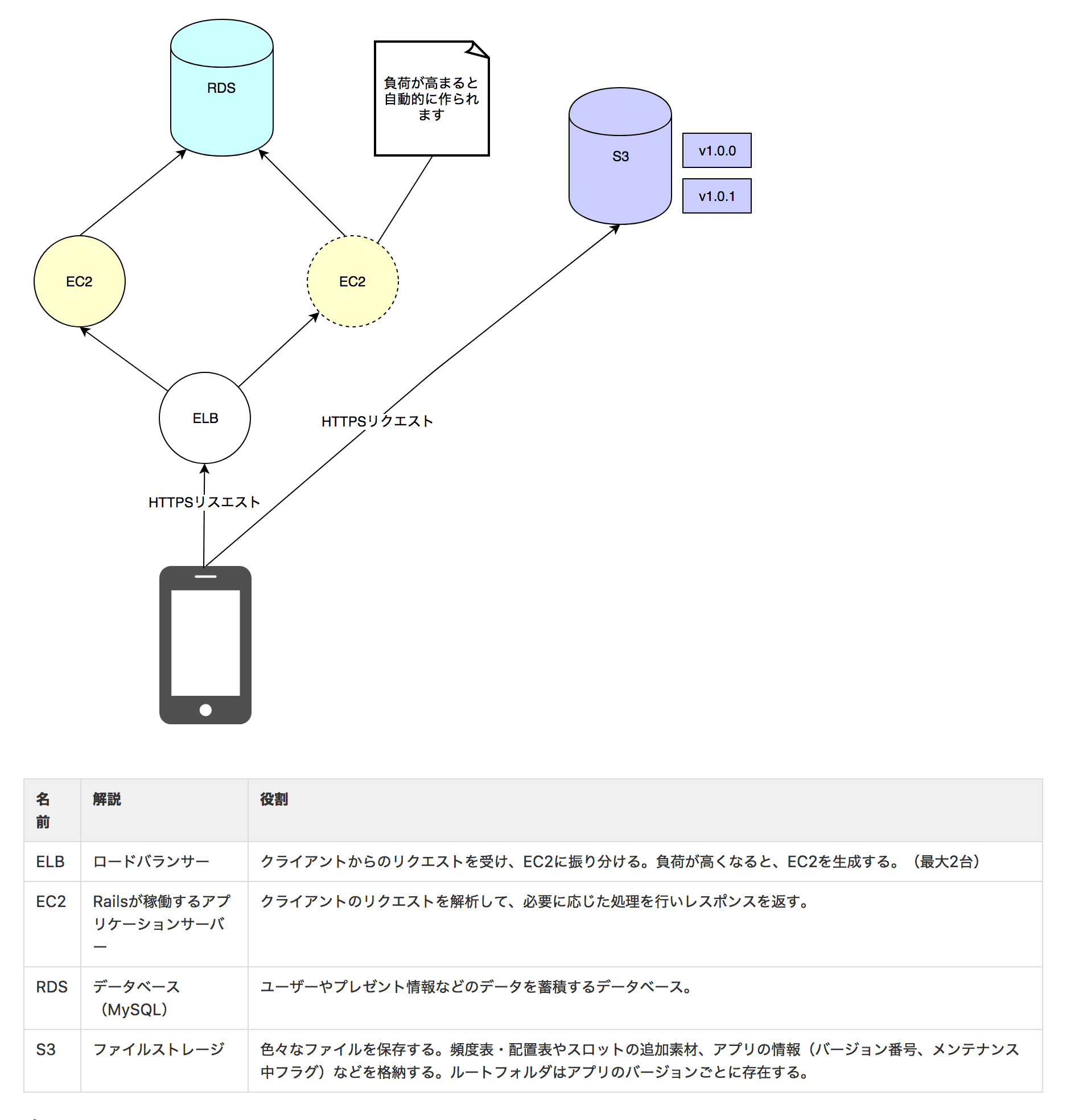 カイジ CASINO SLOTのサーバー構成