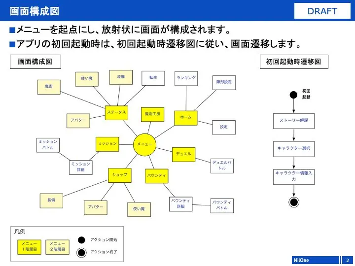 画面仕様書の1ページ。ホームを起点に各画面が放射状につながる画面構成図と、初回起動時の遷移図