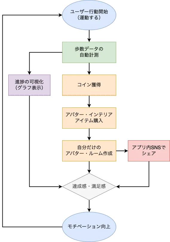 ランウェイドールのモチベーションサイクル