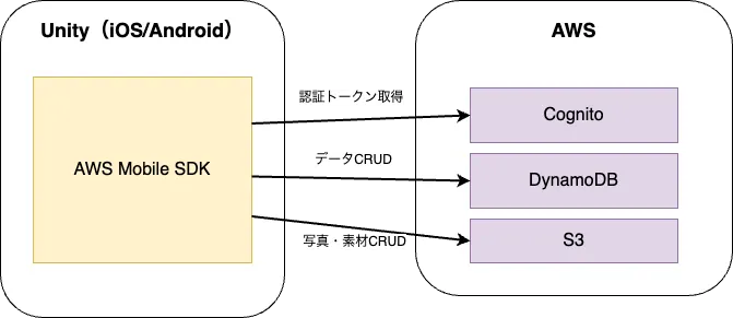 ランウェイドールの技術スタック