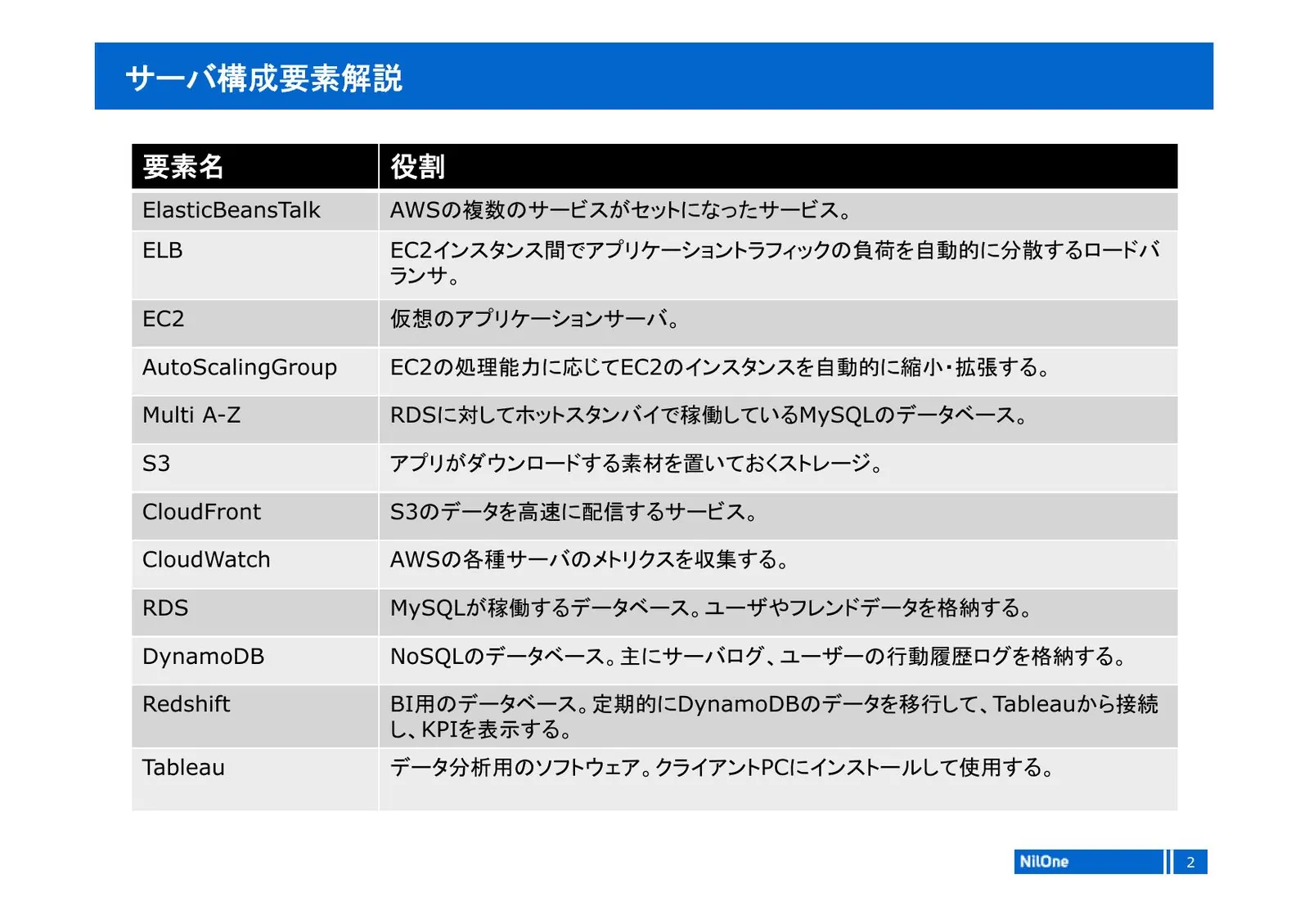 東京ハーレムのサーバー構成図解説